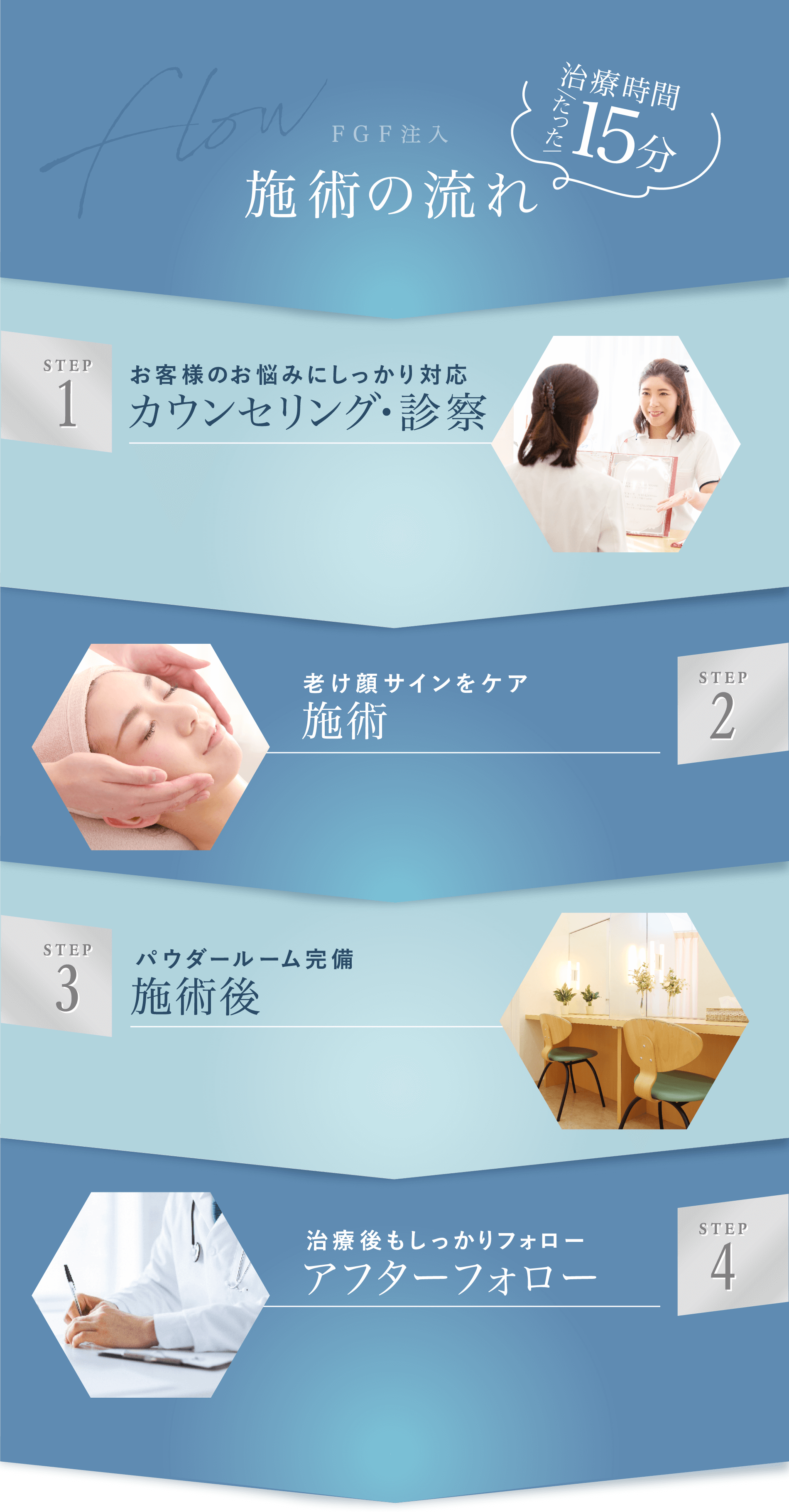 FGF注入施術の流れ